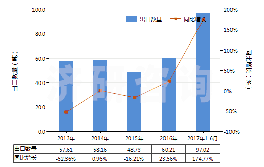 2013-2017年6月中國聚對(duì)苯二甲酰對(duì)苯二胺紡制的高強(qiáng)力紗(非供零售用)(HS54021120)出口量及增速統(tǒng)計(jì) 2013-2017年6月中國聚對(duì)苯二甲酰對(duì)苯二胺紡制的高強(qiáng)力紗(非供零售用)(HS54021120)出口量及增速統(tǒng)計(jì)